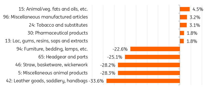 寄往美国的包裹量大降81%
